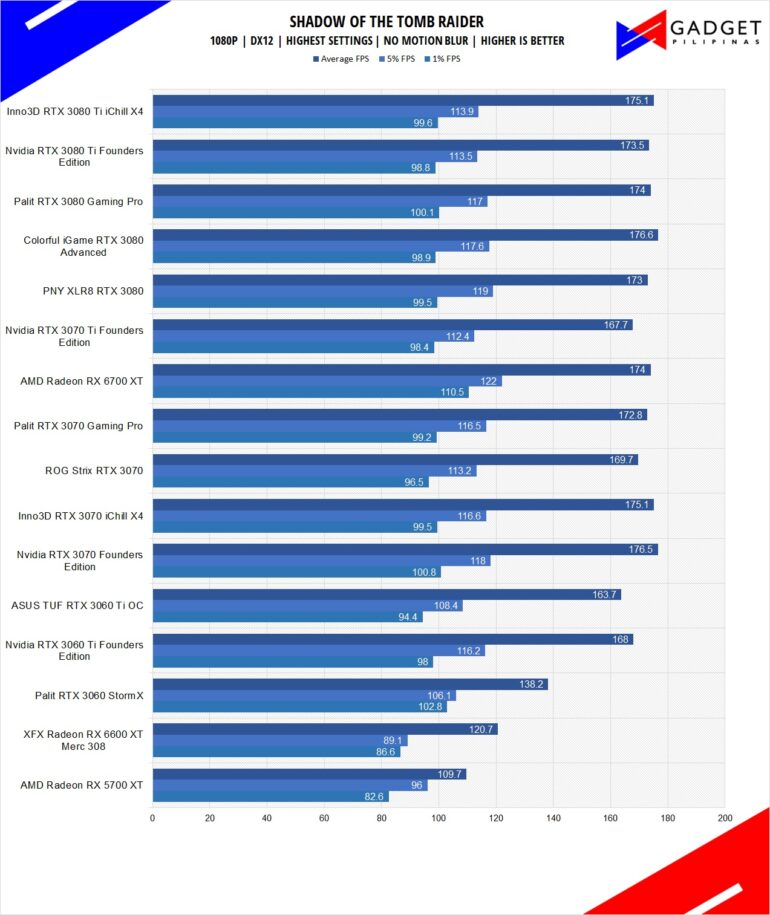 XFX Radeon RX 6600 XT MERC 308 Review - Tomb Raider Benchmark 1080pXFX Radeon RX 6600 XT MERC 308 Review - Tomb Raider Benchmark 1080p