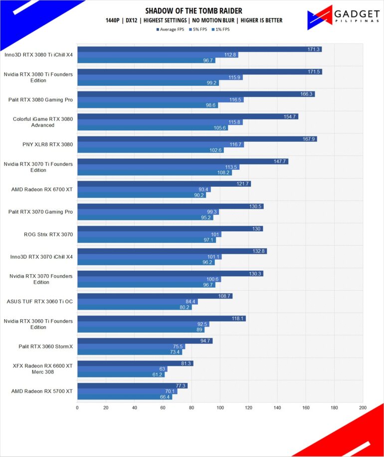 XFX Radeon RX 6600 XT MERC 308 Review - Tomb Raider Benchmark 1440p