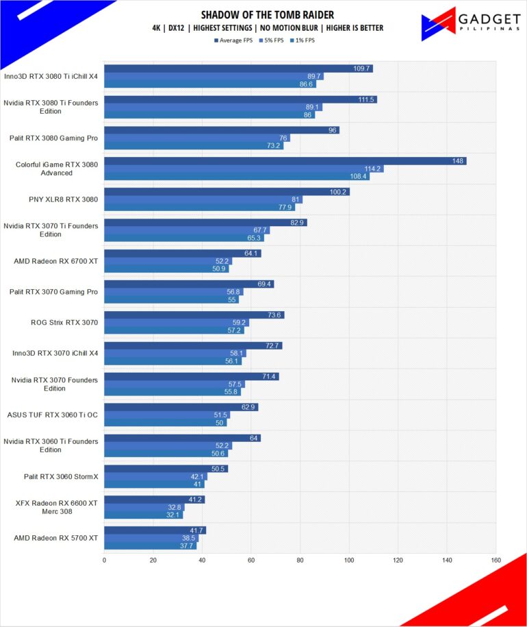 XFX Radeon RX 6600 XT MERC 308 Review - Tomb Raider Benchmark 4k