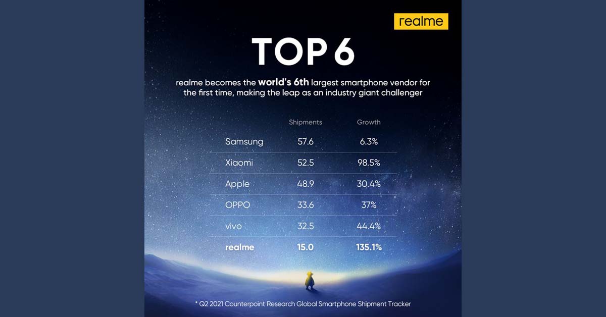 realme Becomes Top 6 Smartphone Brand Worldwide, with Highest Growth for Q2 2021