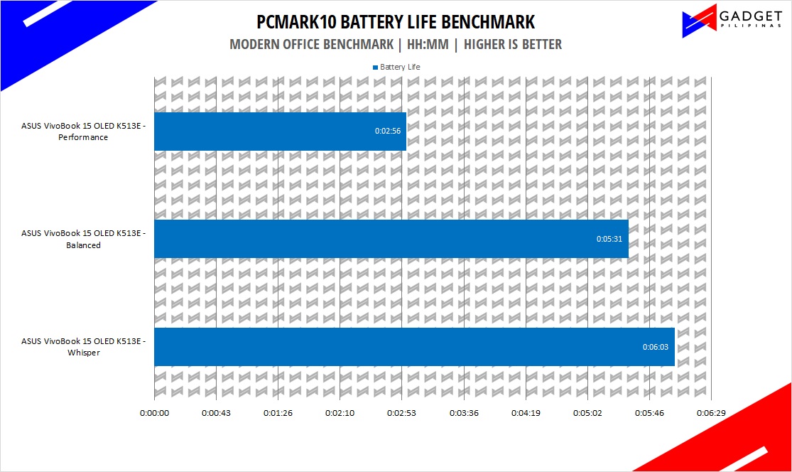 ASUS VivoBook 15 OLED K513E Review - Battery Life Benchmark