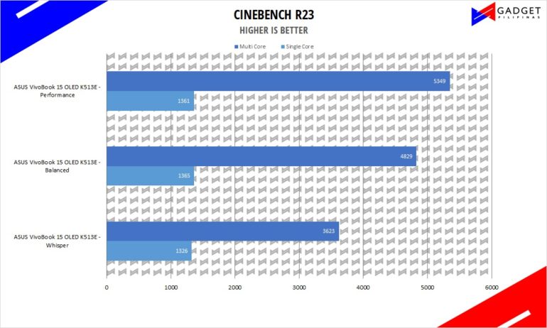 ASUS VivoBook 15 OLED K513E Review - Cinebench R23 Benchmark