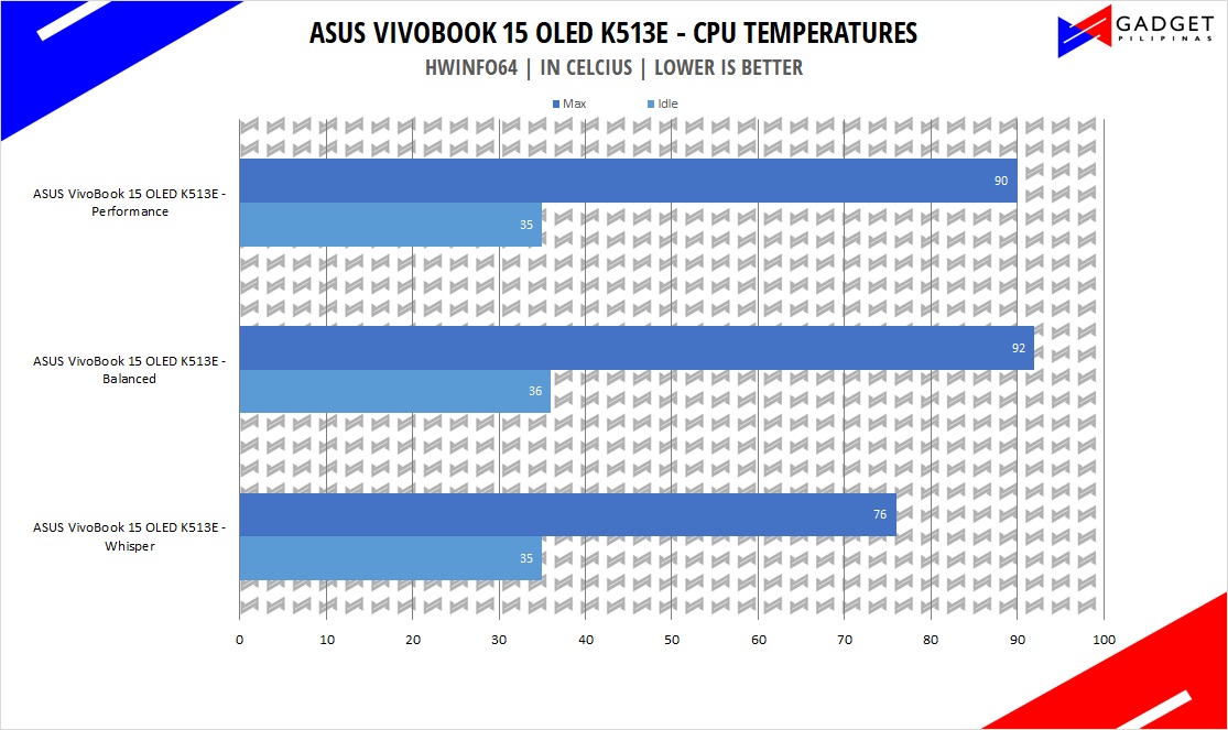 ASUS VivoBook 15 OLED K513E Review - Core i5 1135G7 Temps