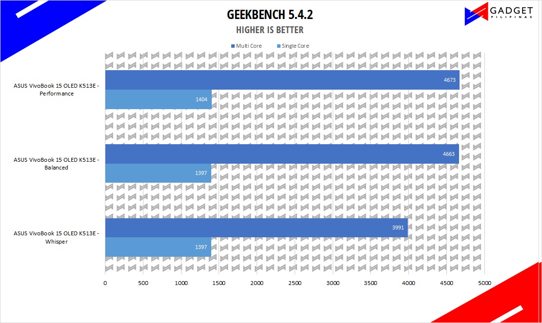 ASUS VivoBook 15 OLED K513E Review - Geekbench 5 Benchmark