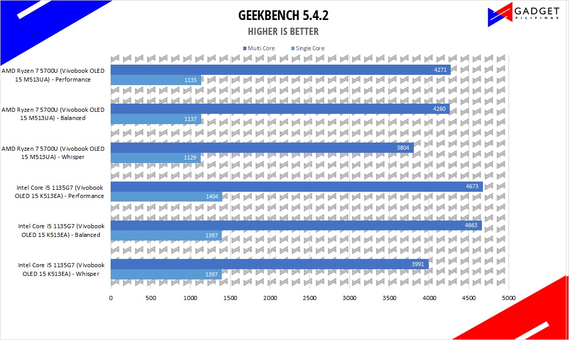 ASUS Vivobook OLED 15 M513UA AMD Ryzen 7 5700U Review - Geekbench5 Benchmark