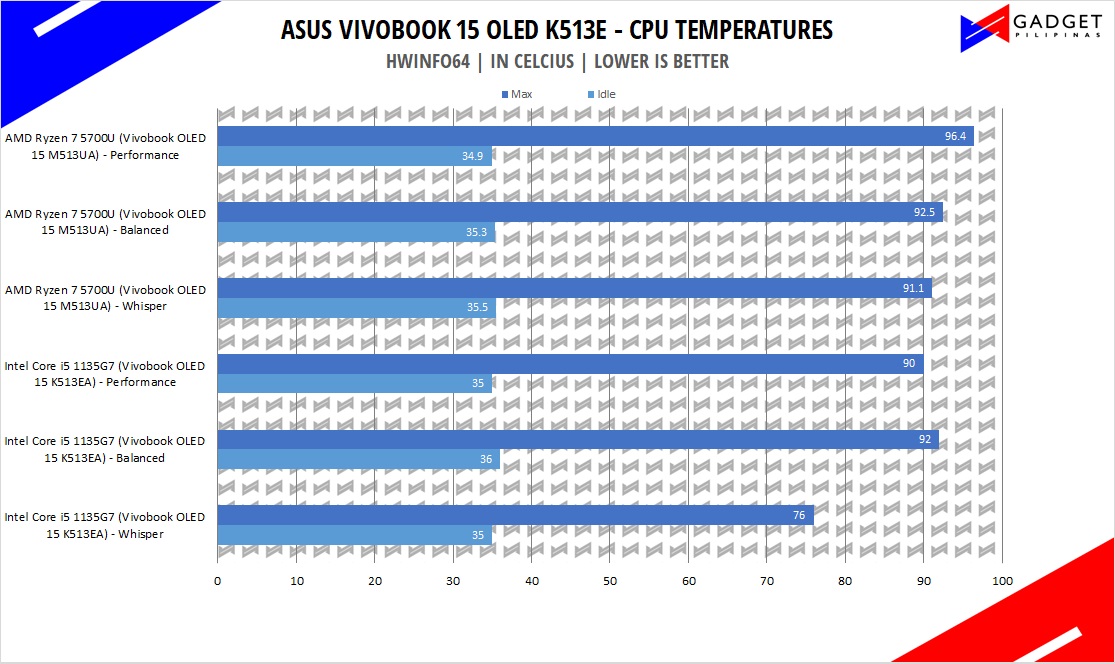 ASUS Vivobook OLED 15 M513UA AMD Ryzen 7 5700U Review - Ryzen 7 5700U Temps