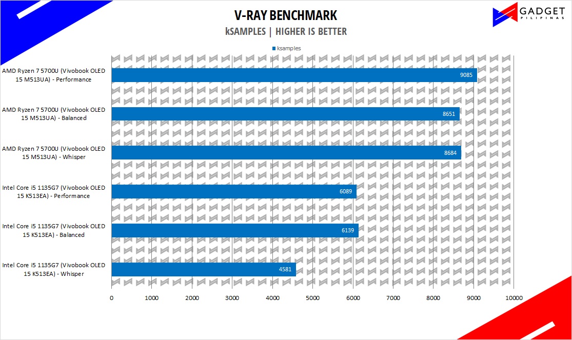 ASUS Vivobook OLED 15 M513UA AMD Ryzen 7 5700U Review - VRAY Benchmark