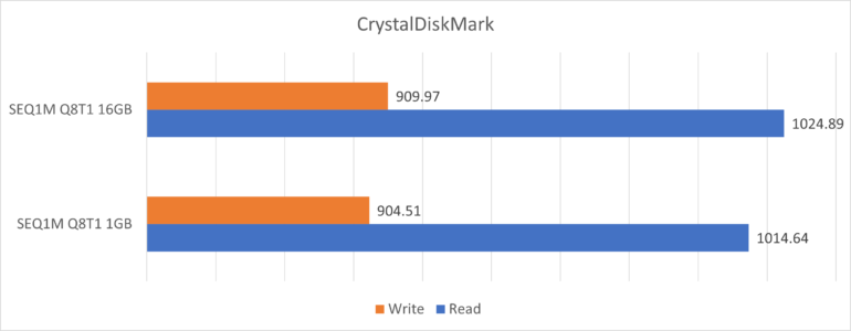 DataTravelerMax - CrystalDiskMarkDataTravelerMax - CrystalDiskMark