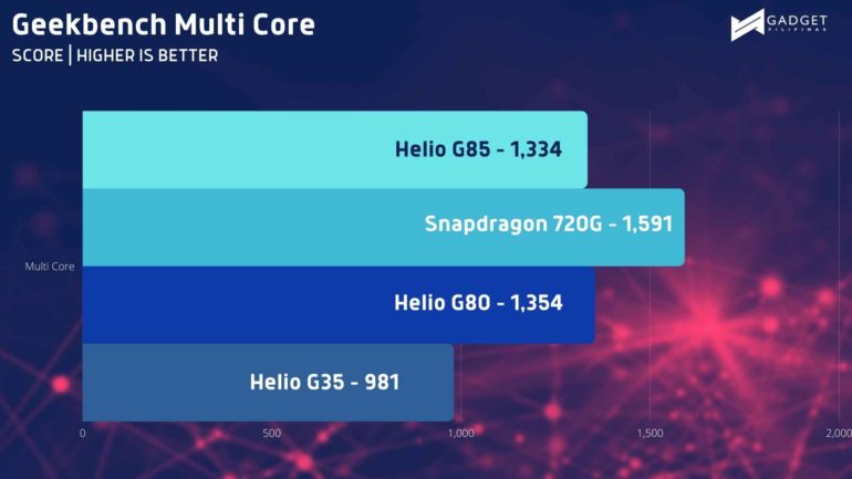 Geekbench SC 2 1