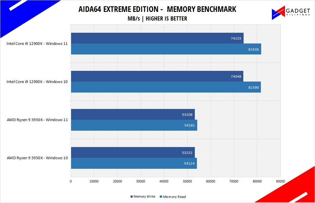 Intel Core i9 12900K Review - AIDA64 Benchmark