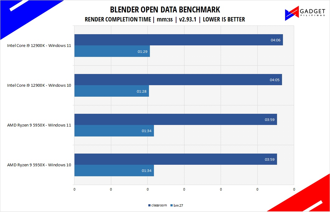 Intel Core i9 12900K Review - Blender Benchmark