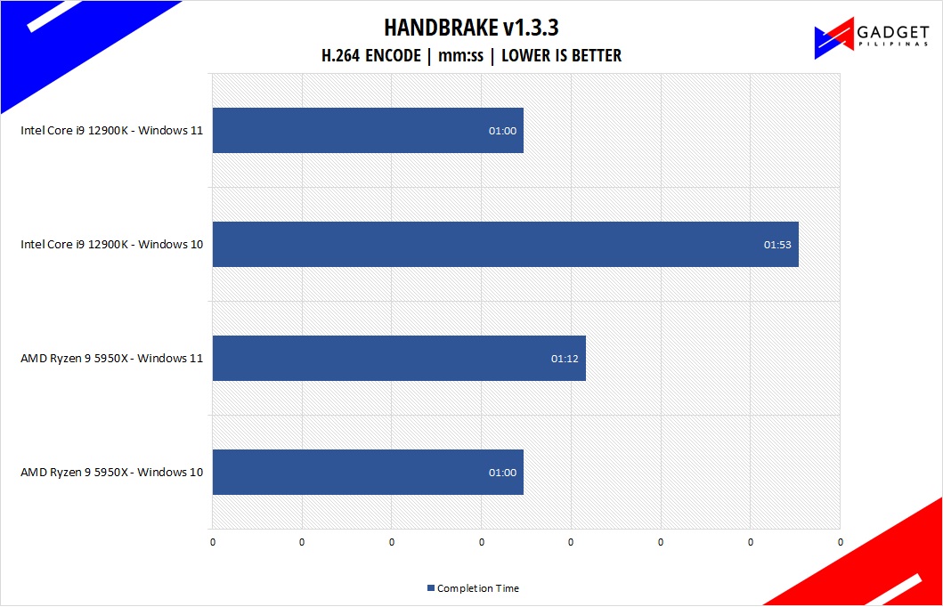Intel Core i9 12900K Review - Handbrake Benchmark