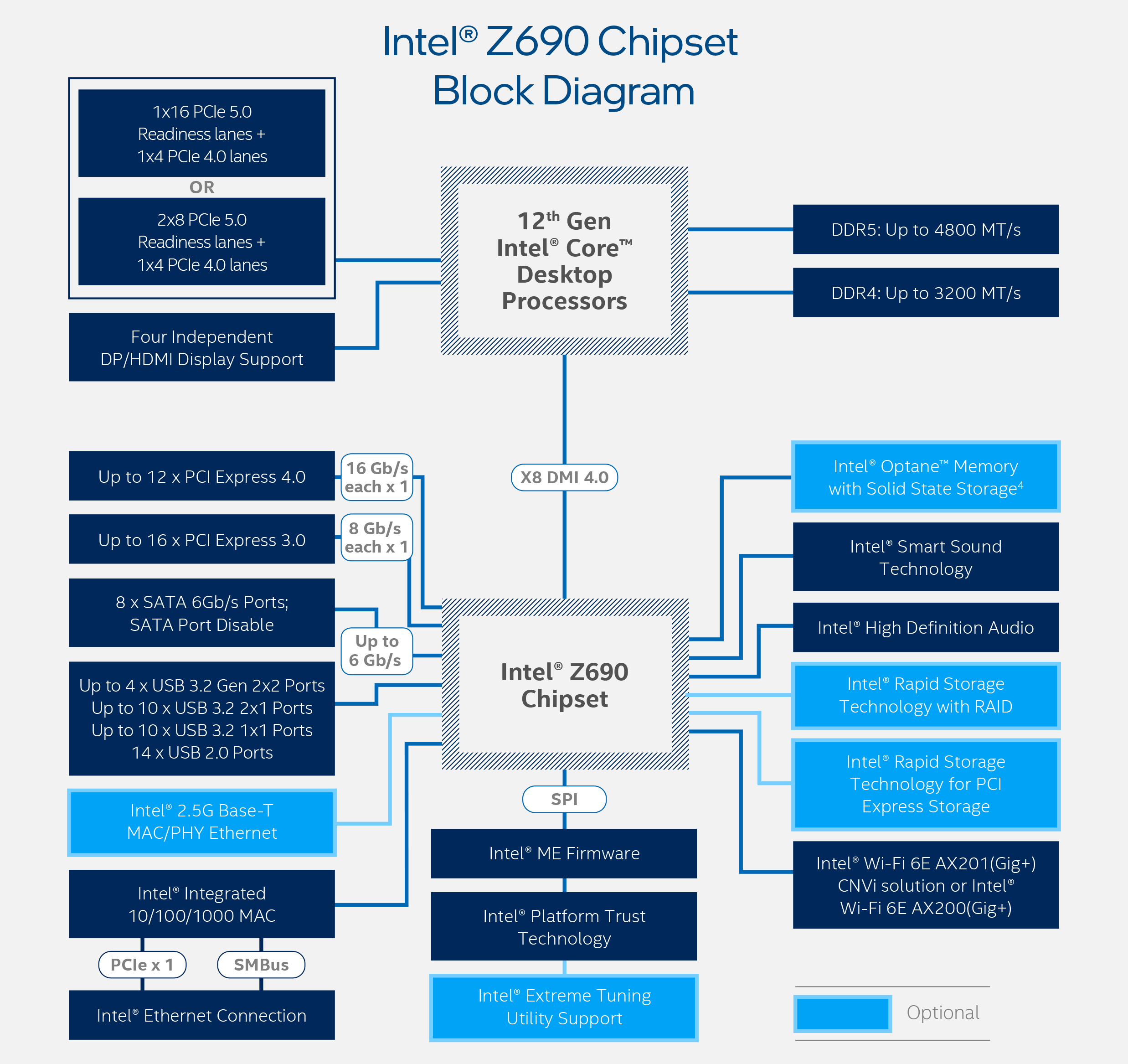 Intel Core i9 12900K Review - Z690 Chipset