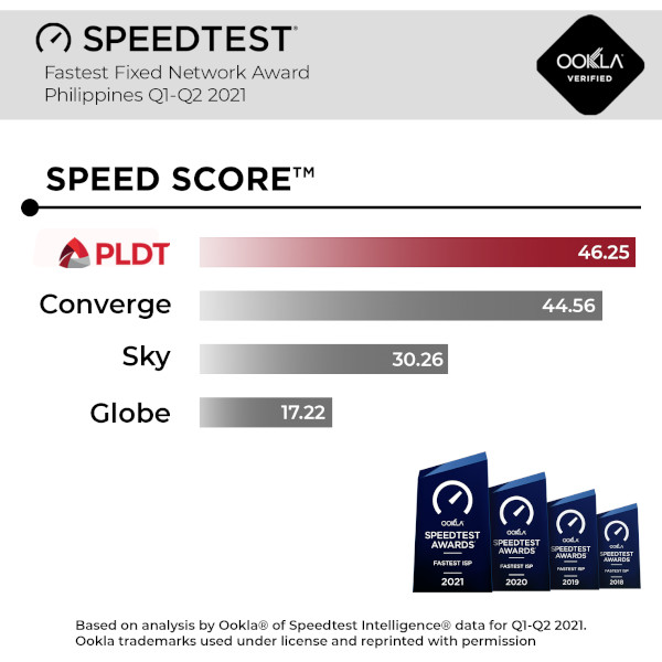 PLDT fastest ISP 2