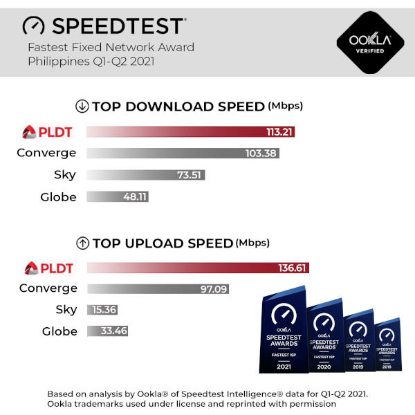 PLDT fastest ISP 3