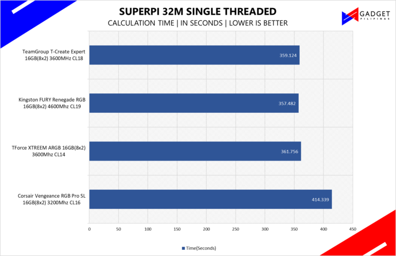 TeamGroup T-Create Expert 16GB 3600MHz CL18 DDR4 Memory Review SuperPI Benchmark