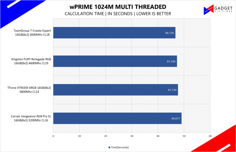 TeamGroup T-Create Expert 16GB 3600MHz DDR4 Memory Review - Wprime