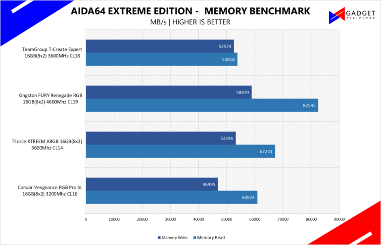 TeamGroup T-Create Expert 16GB 3600MHz DDR4 Memory Review - AIDA64 Benchmark