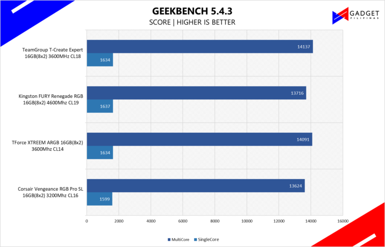 TeamGroup T-Create Expert 16GB 3600MHz DDR4 Memory Review - Geekbench Benchmark