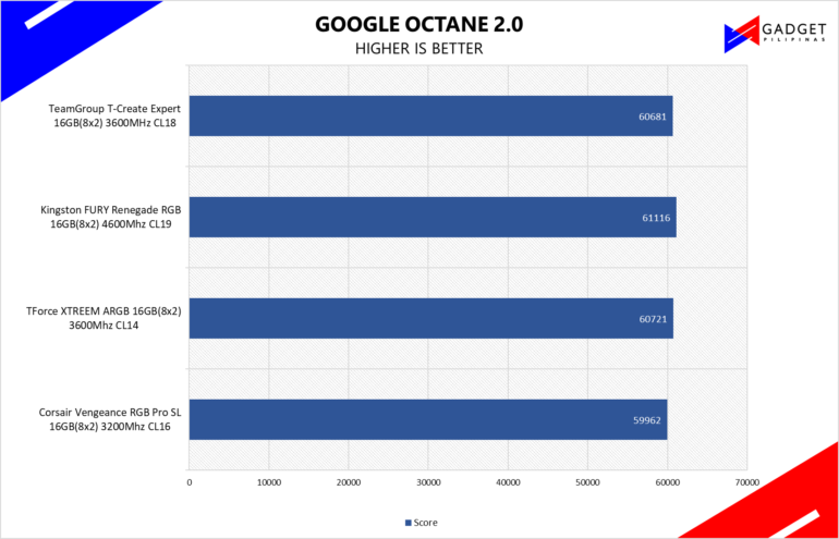 TeamGroup T-Create Expert 16GB DDR4 3600MHz Review - Octane Benchmark