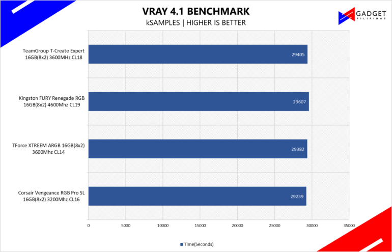 TeamGroup T-Create Expert 16GB DDR4 3600MHz Review - VRAY Benchmark