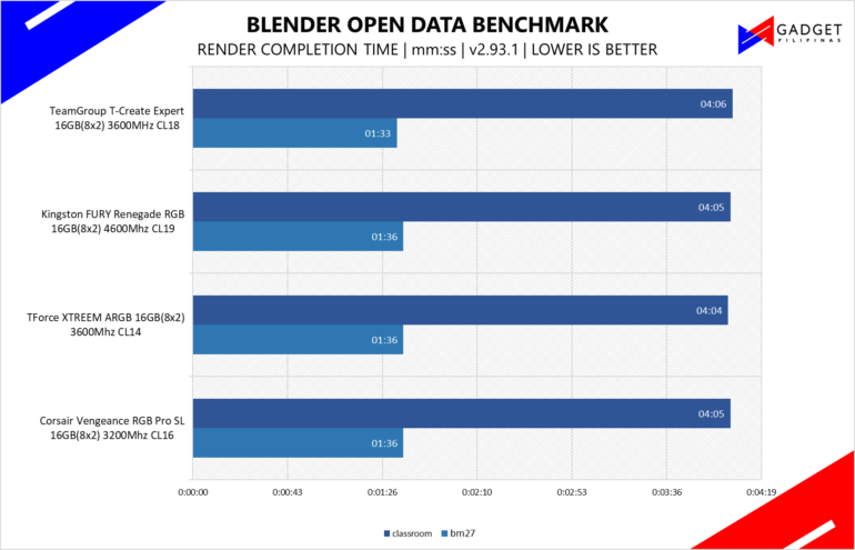 TeamGroup T-Create Expert 16GB DDR4 3600MHz Review - Blender Benchmark