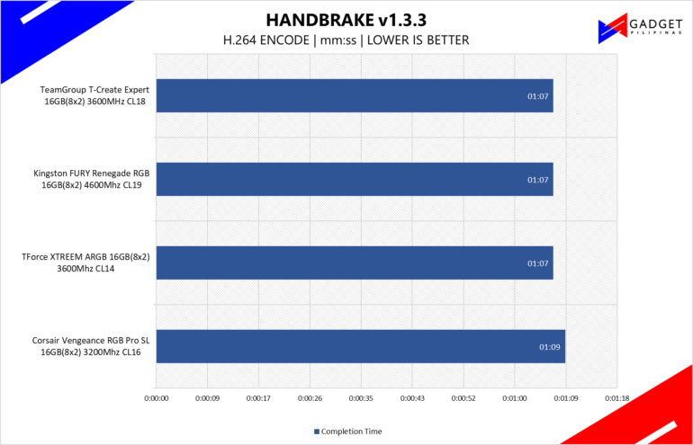 TeamGroup T-Create Expert 16GB DDR4 3600MHz Review - Handbrake Benchmark