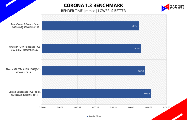 TeamGroup T-Create Expert 16GB DDR4 3600MHz Review - Corona Benchmark