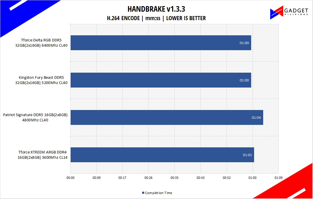 Kingston Fury Beast 32GB DDR5 5200Mhz Review - Handbrake benchmark