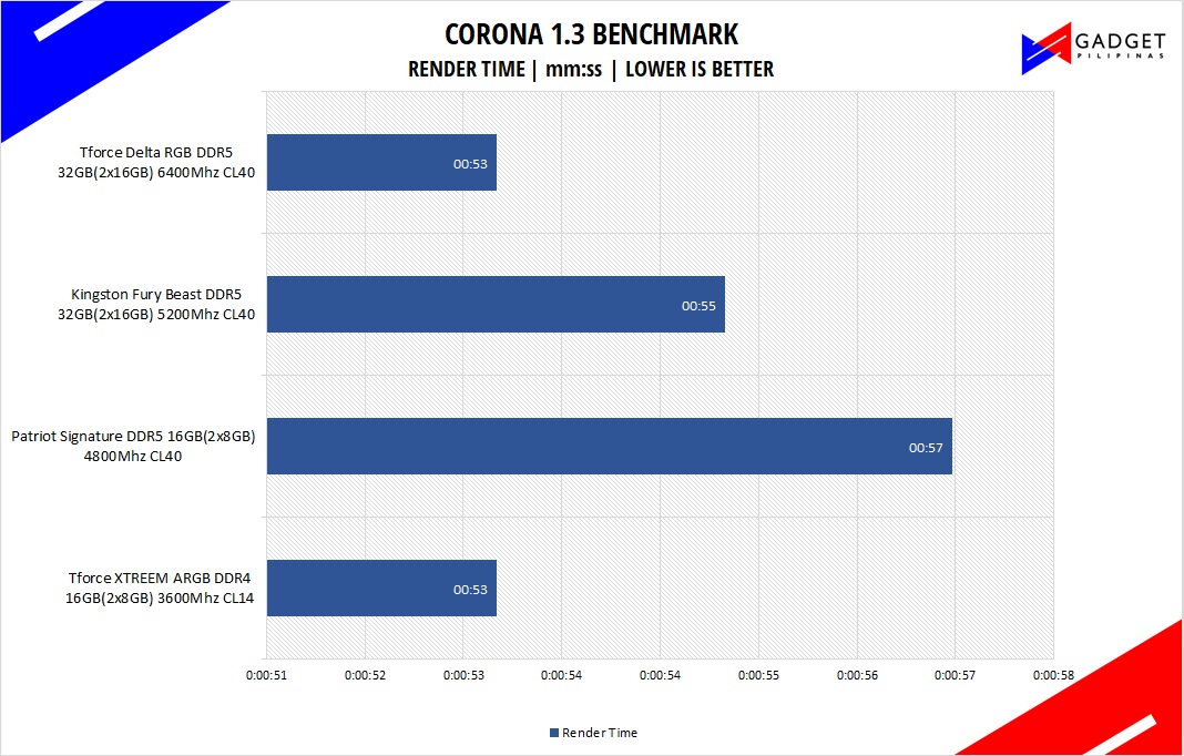 Kingston Fury Beast 32GB DDR5 5200Mhz Review - corona benchmark