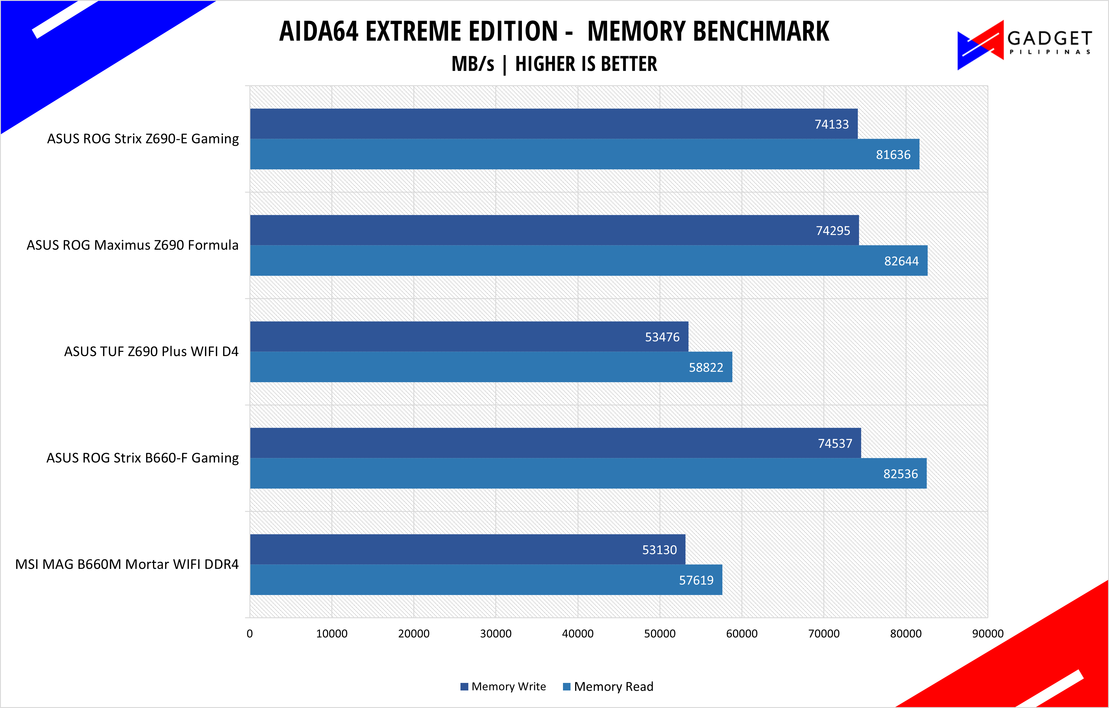 ASUS ROG Strix B660-F Gaming Motherboard Review - AIDA64 Memory Benchmark