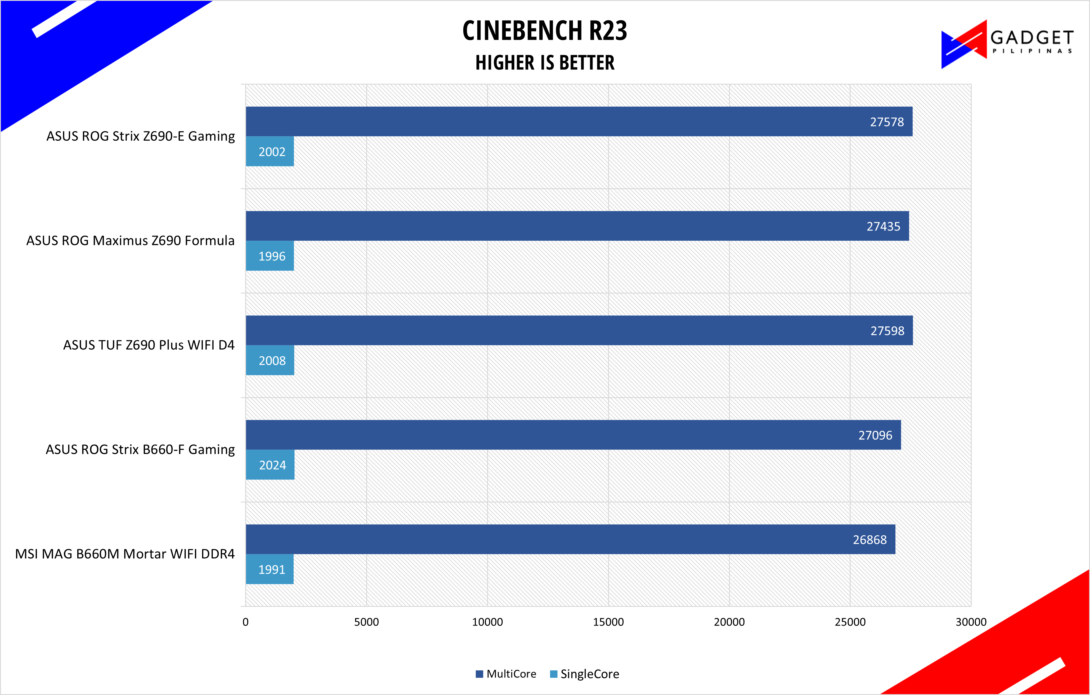 ASUS ROG Strix B660-F Gaming Motherboard Review - Cinebench R23 Benchmark