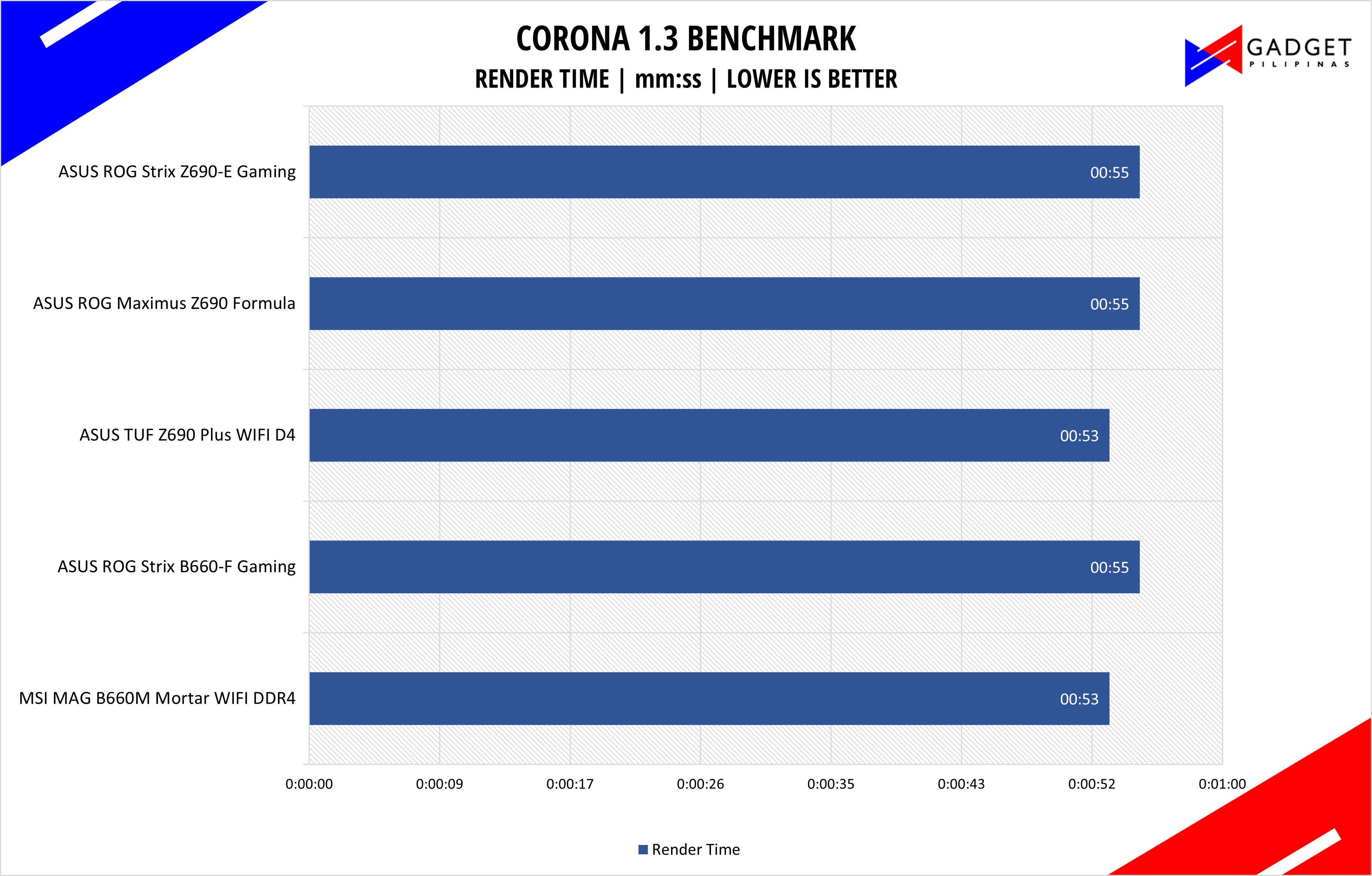 ASUS ROG Strix B660-F Gaming Motherboard Review - Corona Benchmark