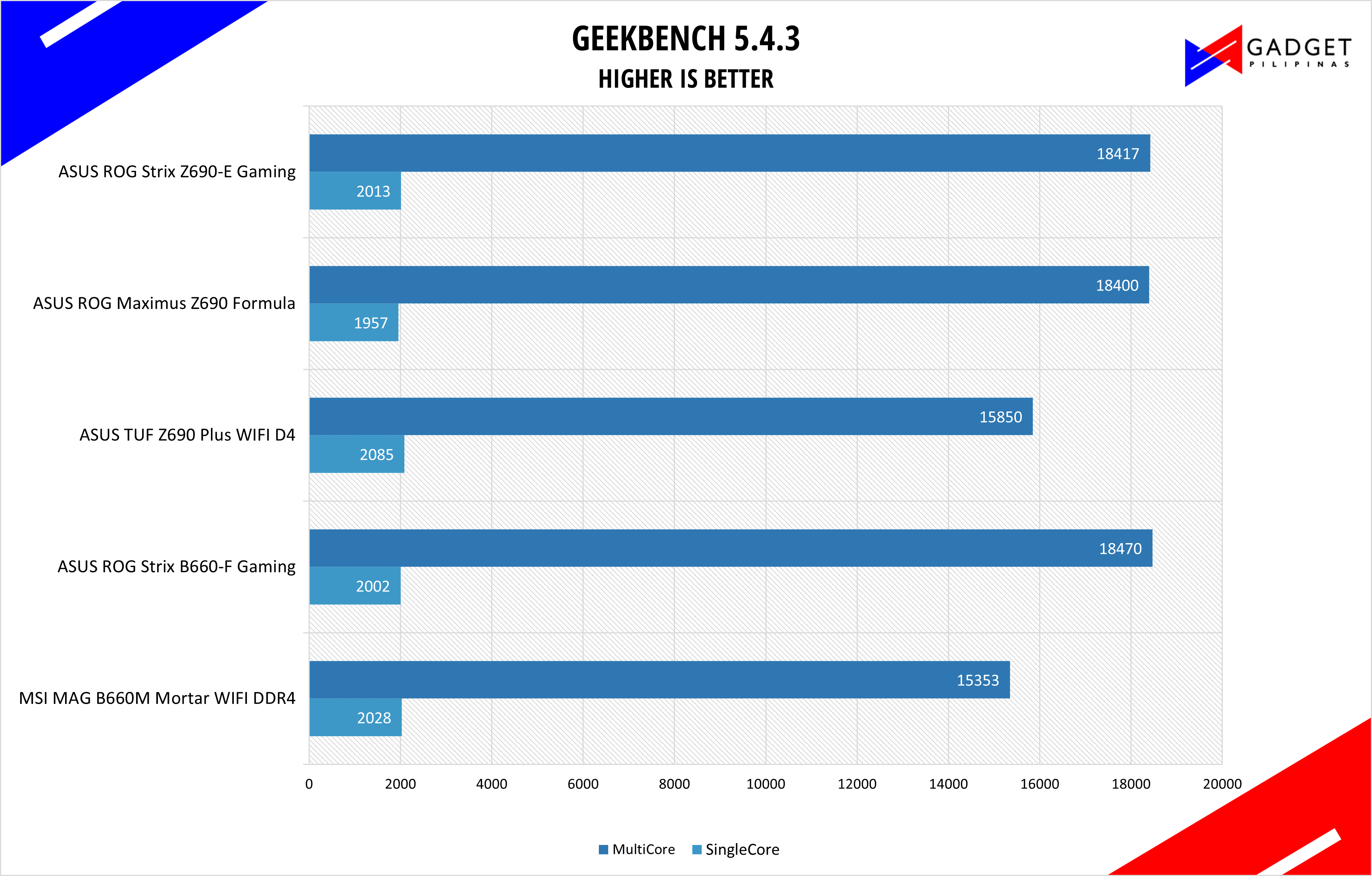 ASUS ROG Strix B660-F Gaming Motherboard Review - Geekbench 5 Benchmark