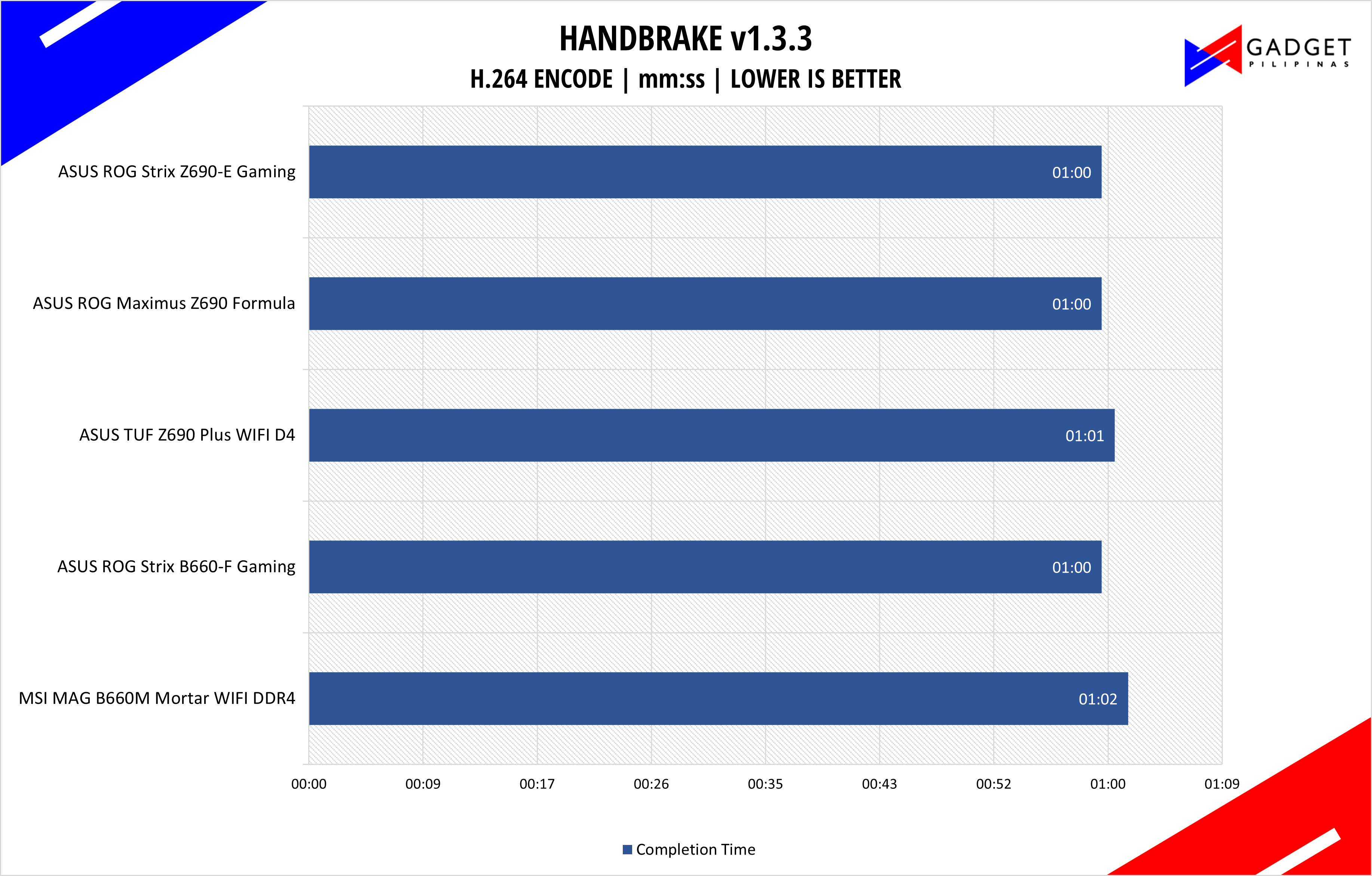 ASUS ROG Strix B660-F Gaming Motherboard Review - Handbrake Benchmark