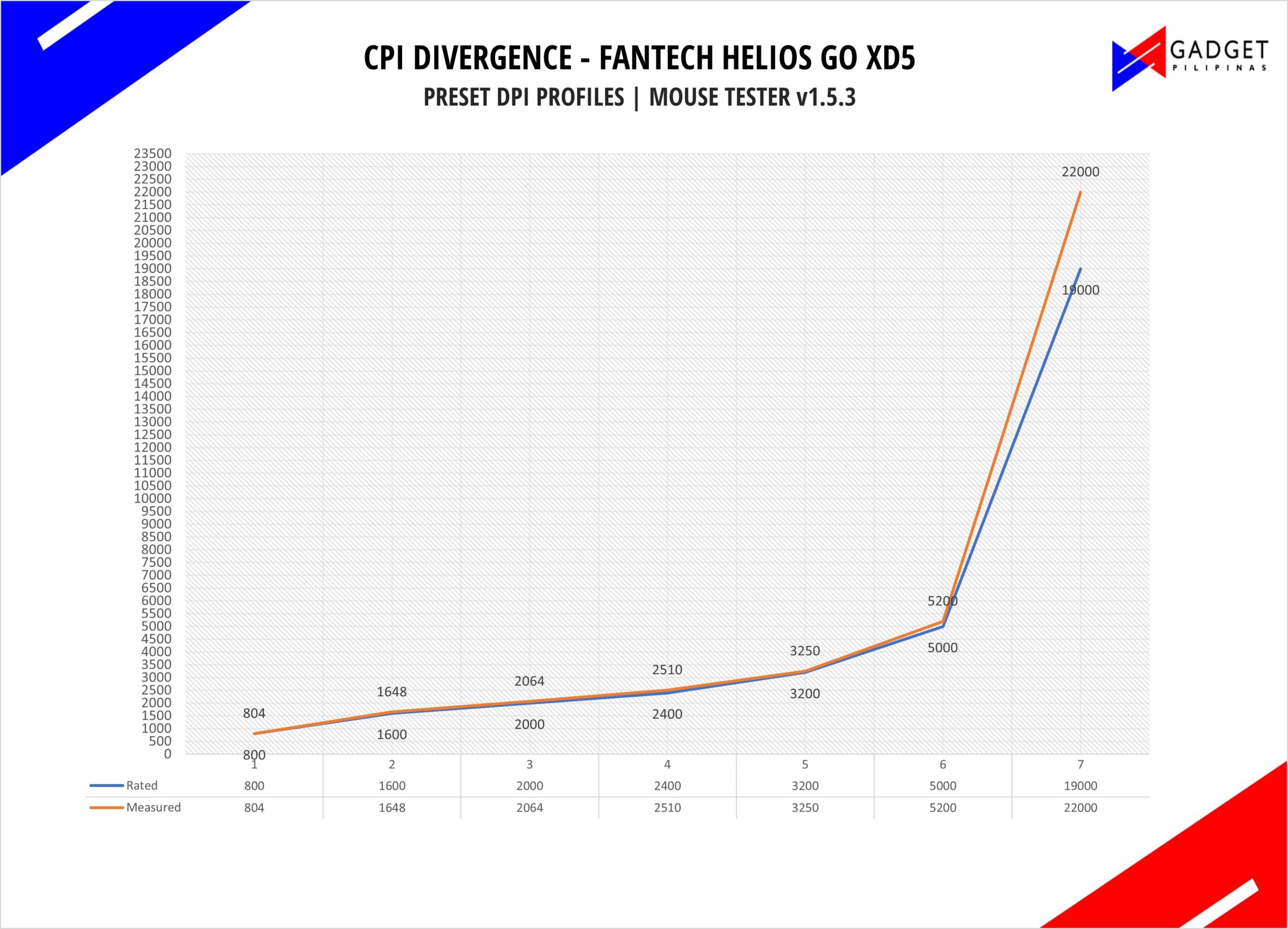 Fantech Helios Go XD5 Mouse Review - Sensor Performance