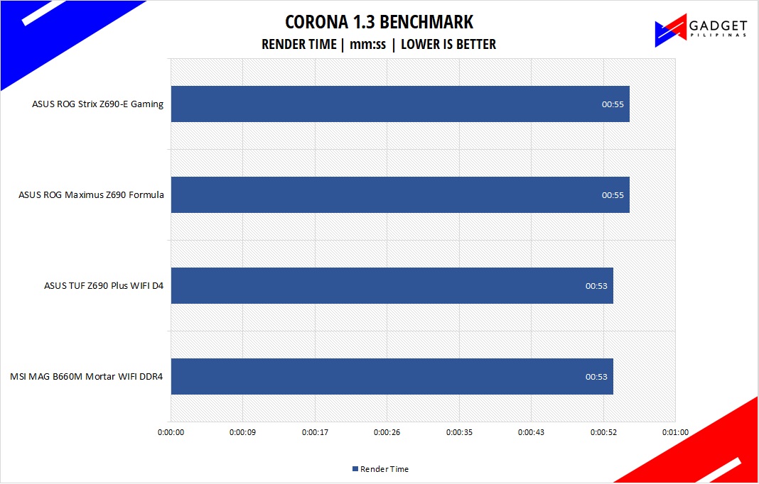 MSI MAG B660M Mortar WiFi DDR4 Motherboard Review - Corona Benchmark