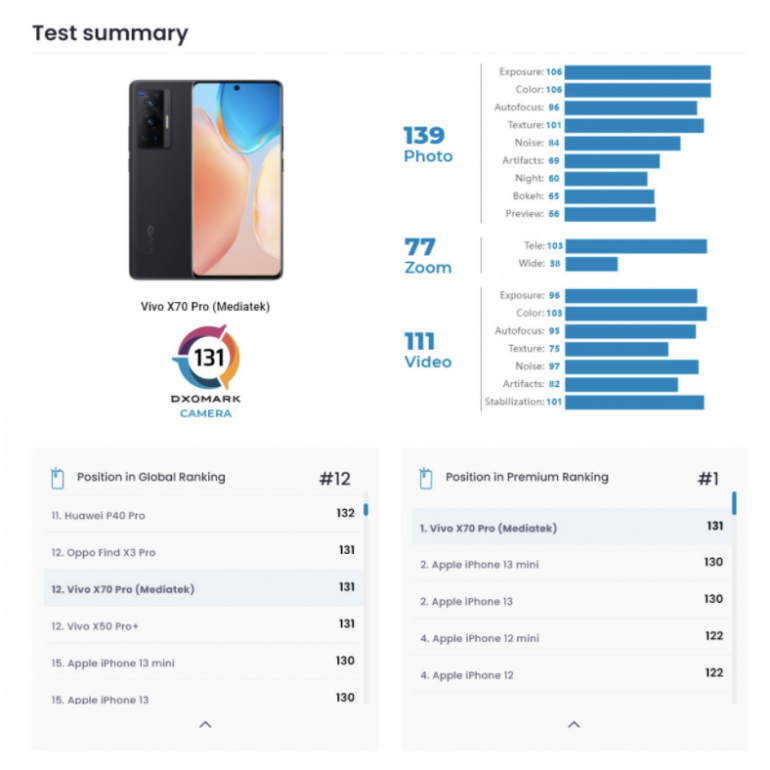 vivo-X70-Pro-DxOMark-score