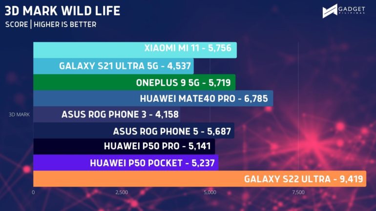 galaxy s22 ultra benchmark