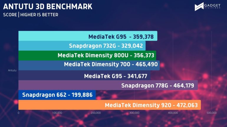 vivo v23 5g benchmark