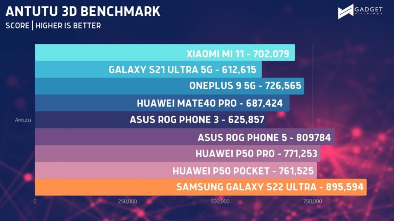 galaxy s22 ultra benchmark