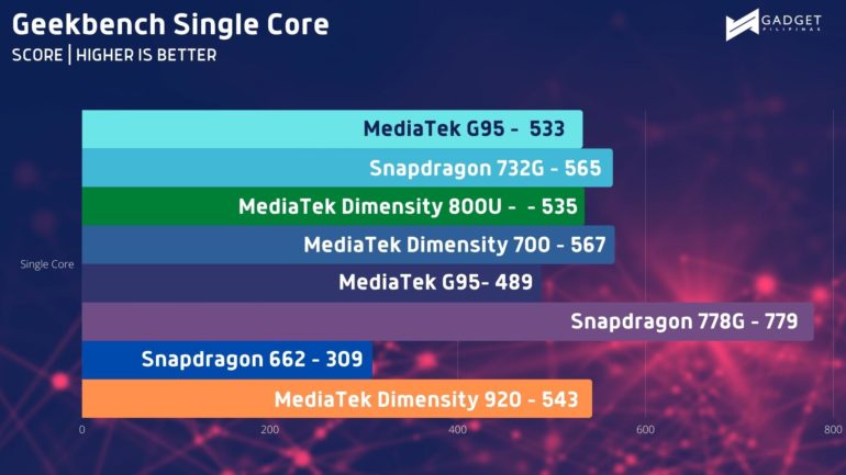 vivo v23 5g benchmark