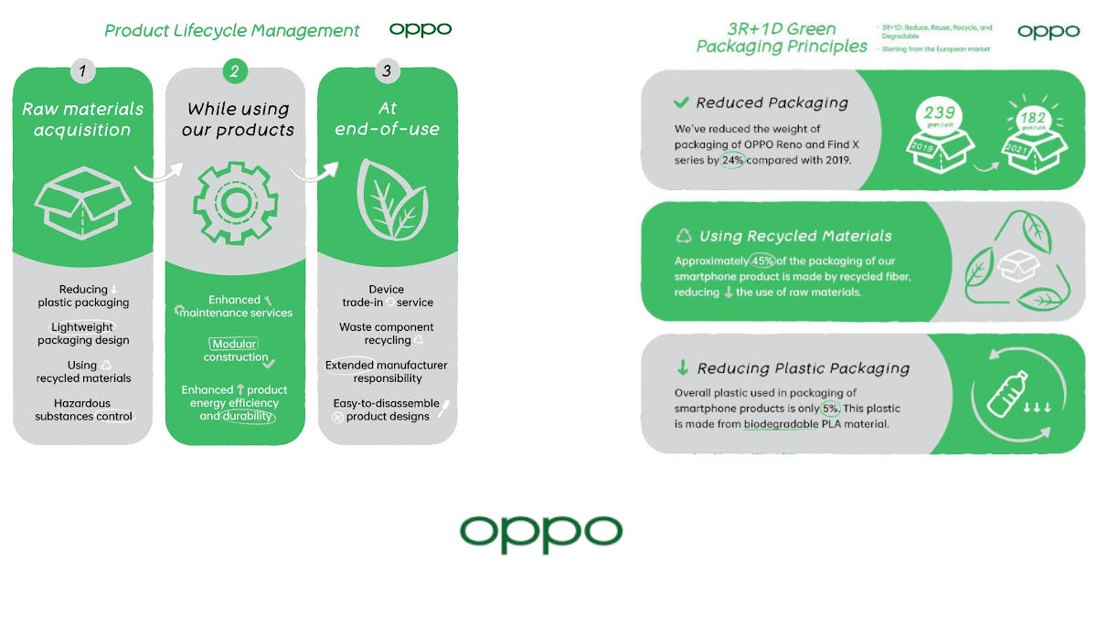 OPPO Reveals Sustainability Achievements and is Prepared to Introduce Green Technologies at MWC 2022￼