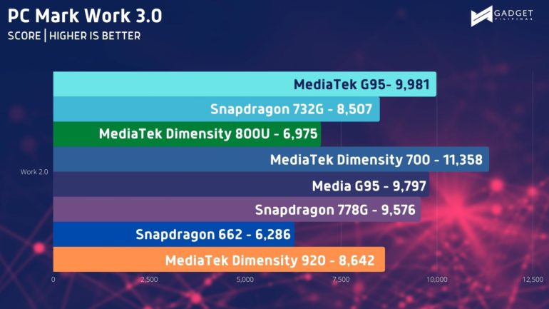 vivo v23 5g benchmark