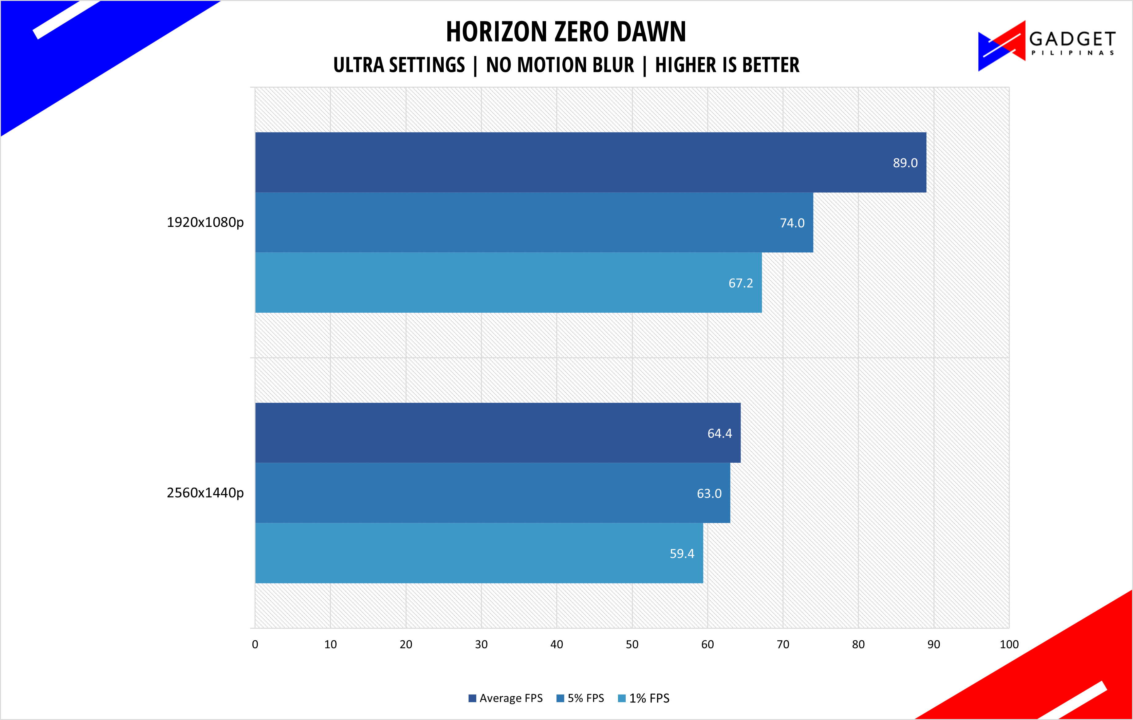 Php 70k gaming pc build ph 2022 - Horizon Zero Dawn benchmark