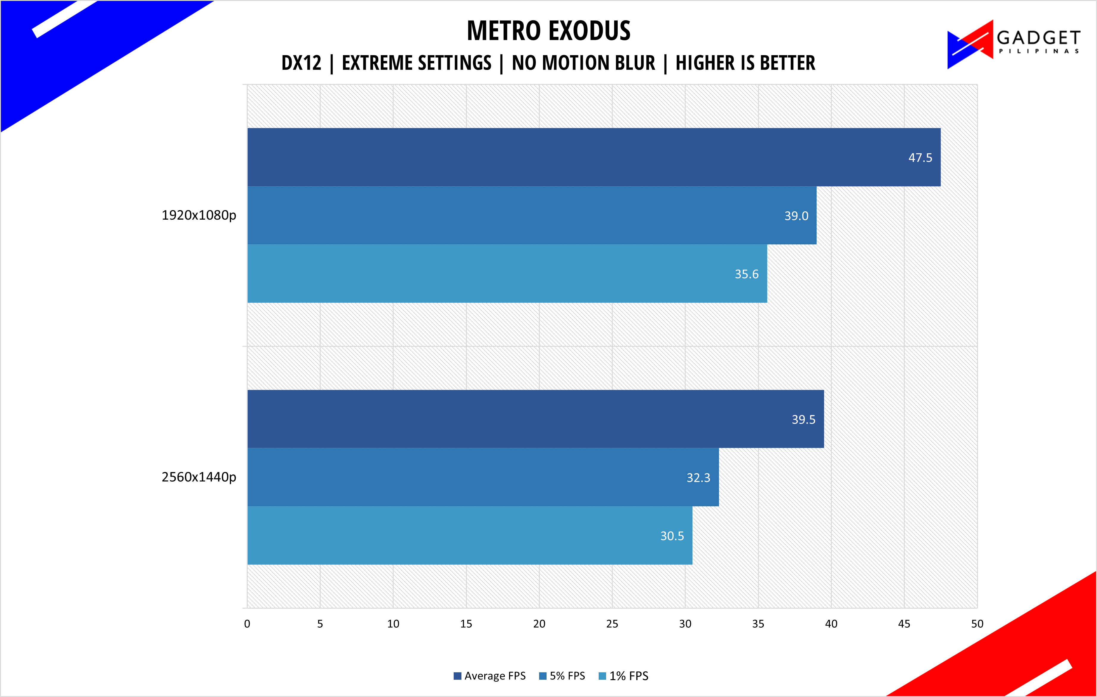 Php 70k gaming pc build ph 2022 - Metro Exodus benchmark