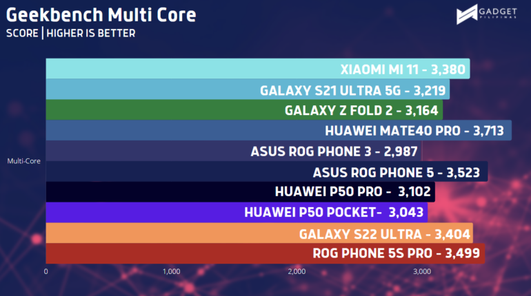 Huawei p50 Pro vs other flagship