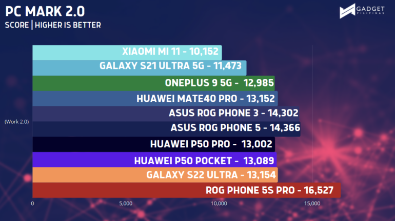 Huawei p50 Pro vs other flagship