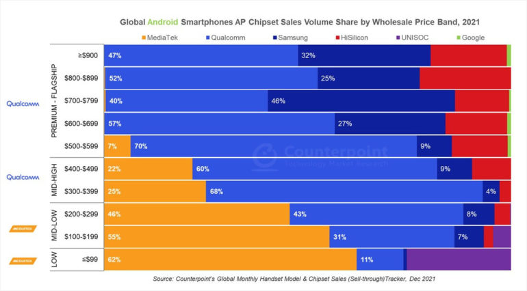 AP Chipset Share for Android Smartphones by Price Band in 2021 1