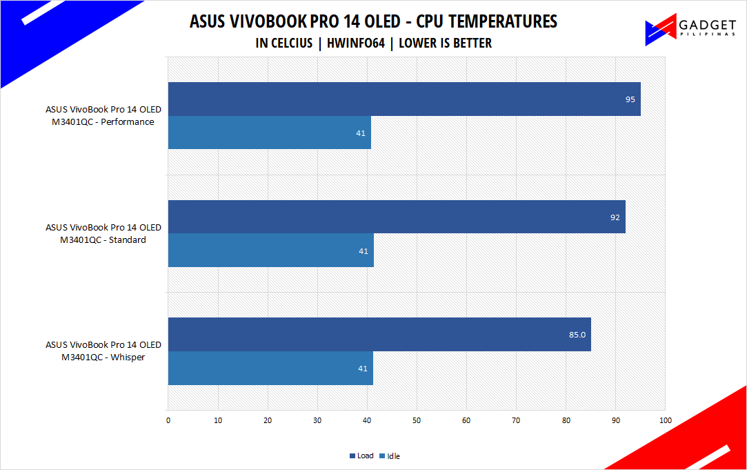 ASUS VivoBook Pro 14 OLED M3401QC Review - CPU Temps